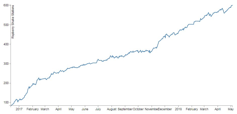 Raspberry Shake Stations vs Time
