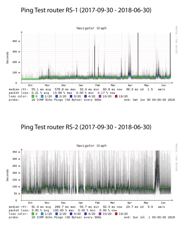 Ping Router