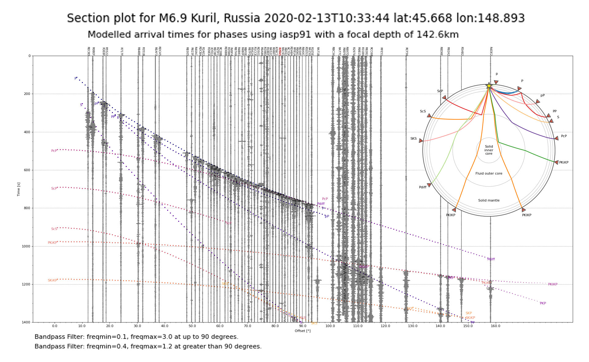 Earth's internal structure shown after Kurilsk earthquake from Raspberry Shake Network