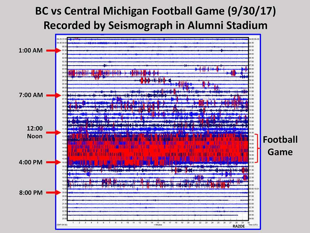 Raspberry Shake recording of a football game