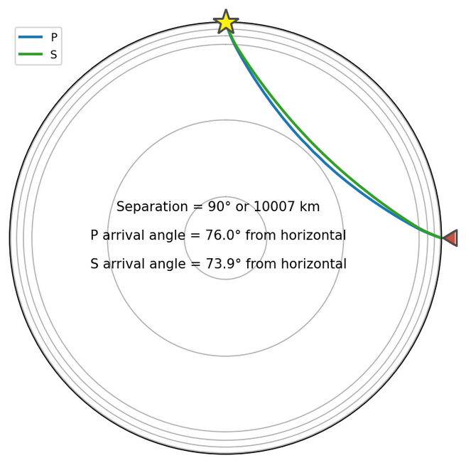 Raspberry-Shake-Basics-Fig6 Distant earthquake P and S waves ray paths