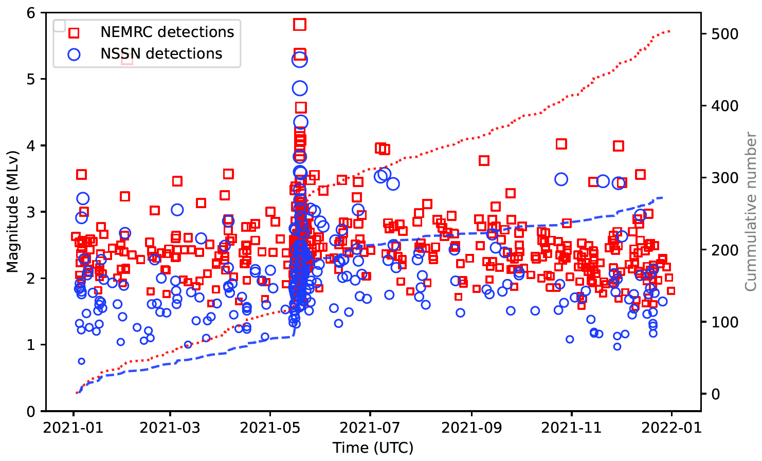 Comparison chart between NSSN and NEMRC earthquake data